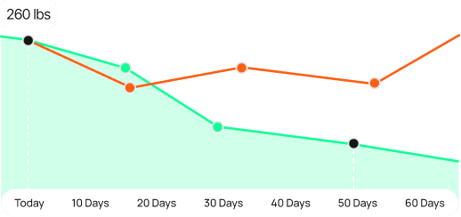Weight Loss Rate